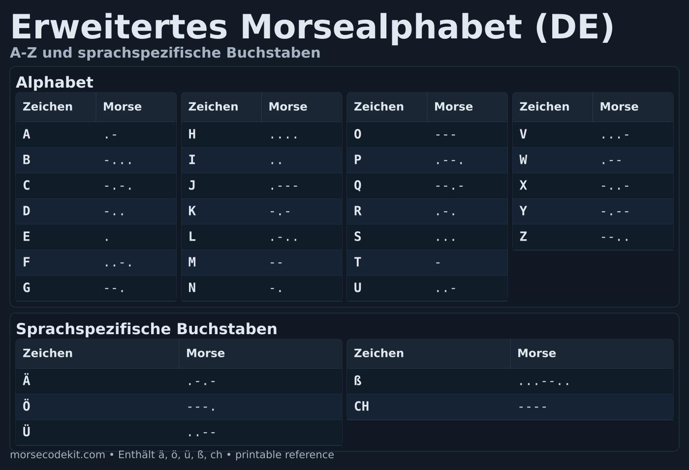 Druckbare Morsealphabet-Tabelle A bis Z