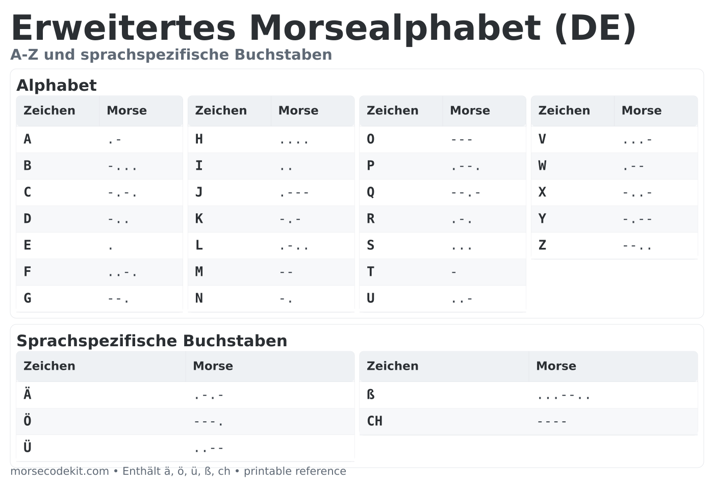 Druckbare Morsealphabet-Tabelle A bis Z