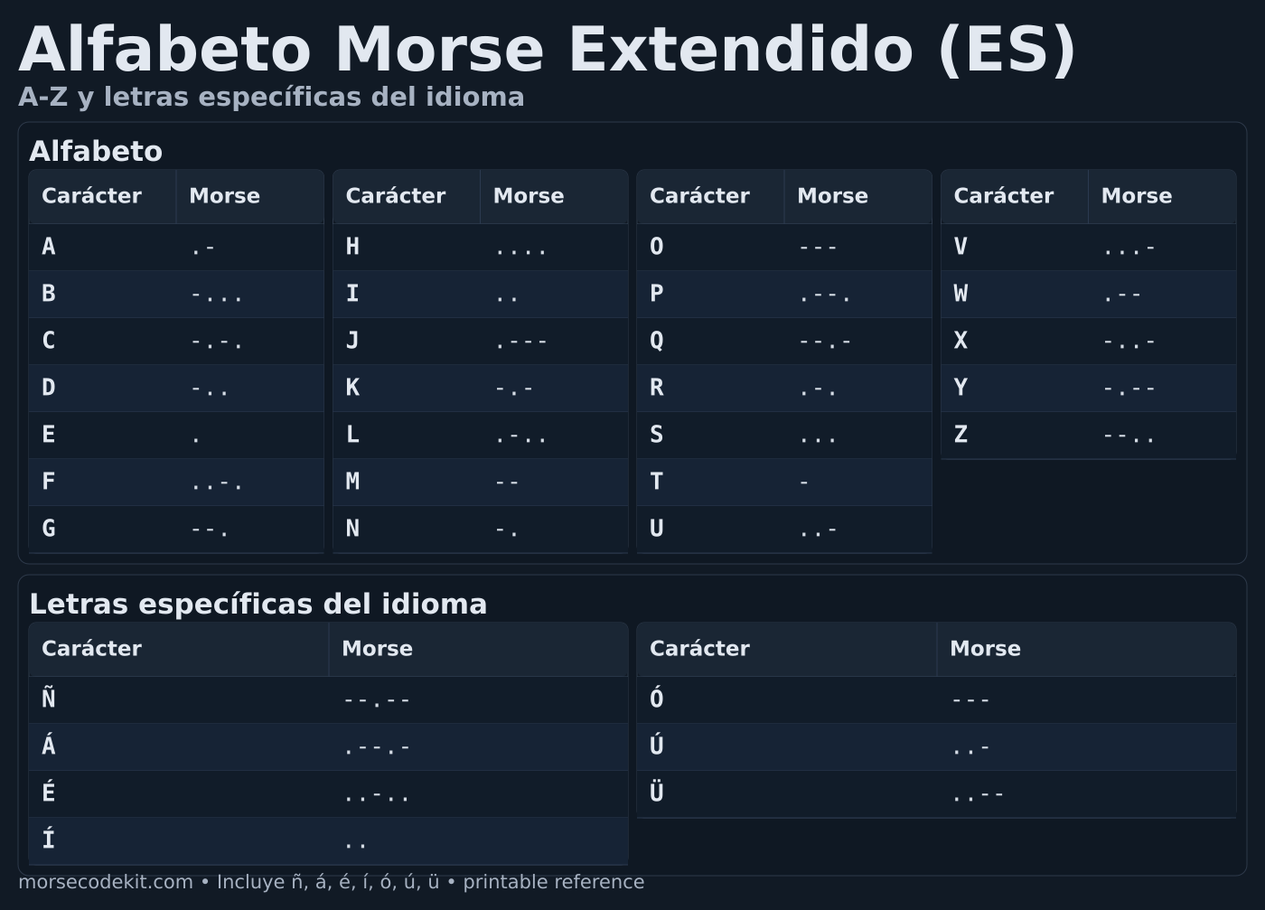 Tabla imprimible del alfabeto en código Morse A a Z