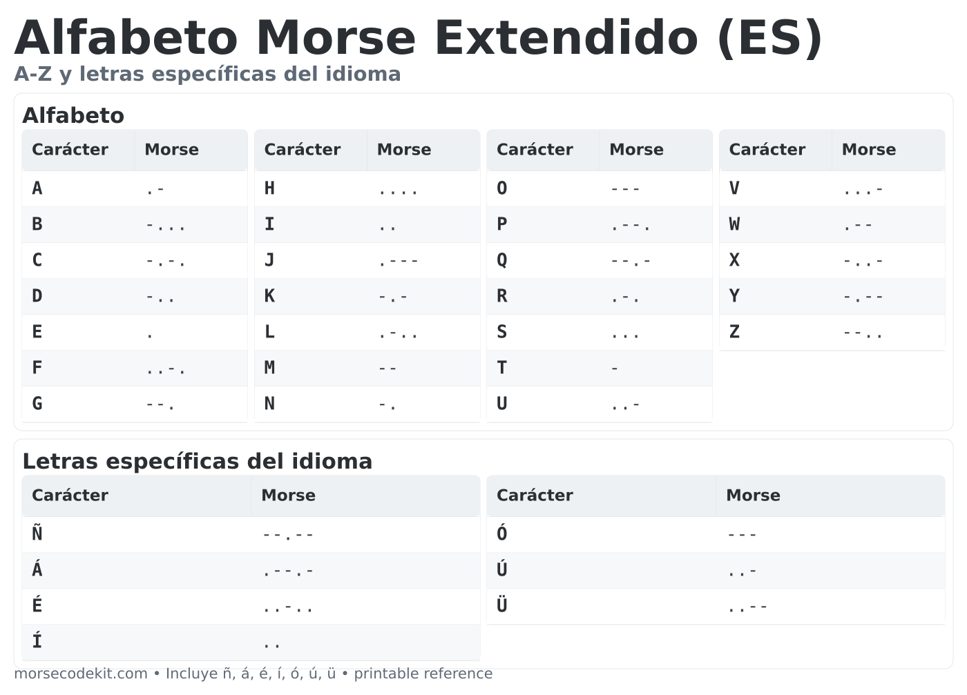 Tabla imprimible del alfabeto en código Morse A a Z