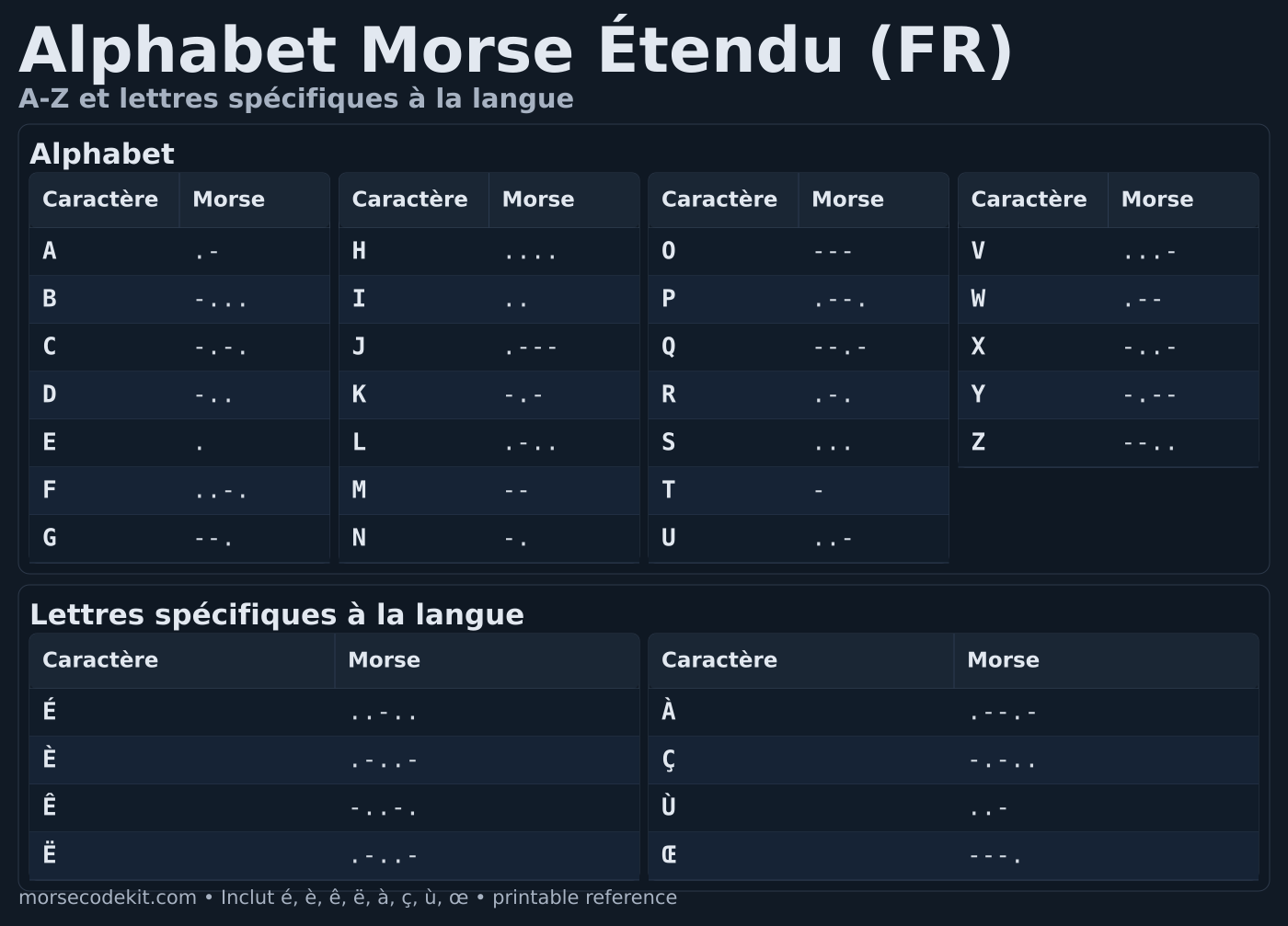 Tableau imprimable alphabet morse A à Z