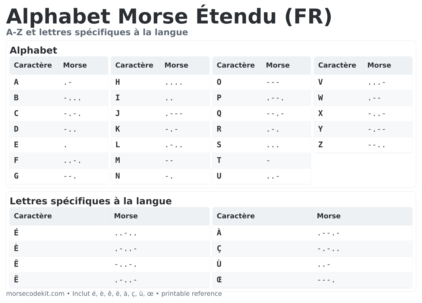 Tableau imprimable alphabet morse A à Z