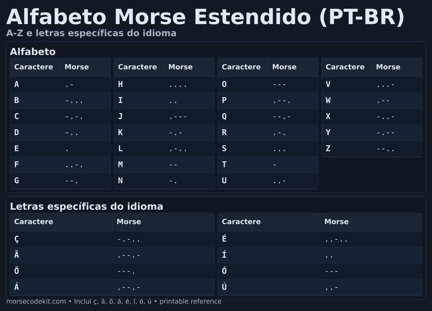 Tabela imprimível do alfabeto morse A a Z