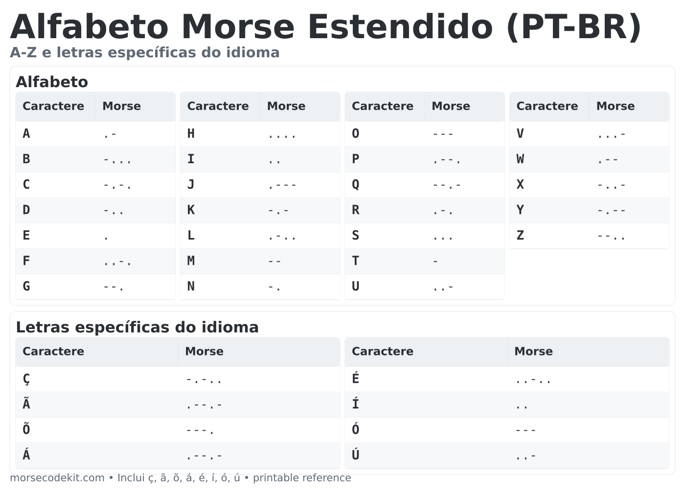 Tabela imprimível do alfabeto morse A a Z
