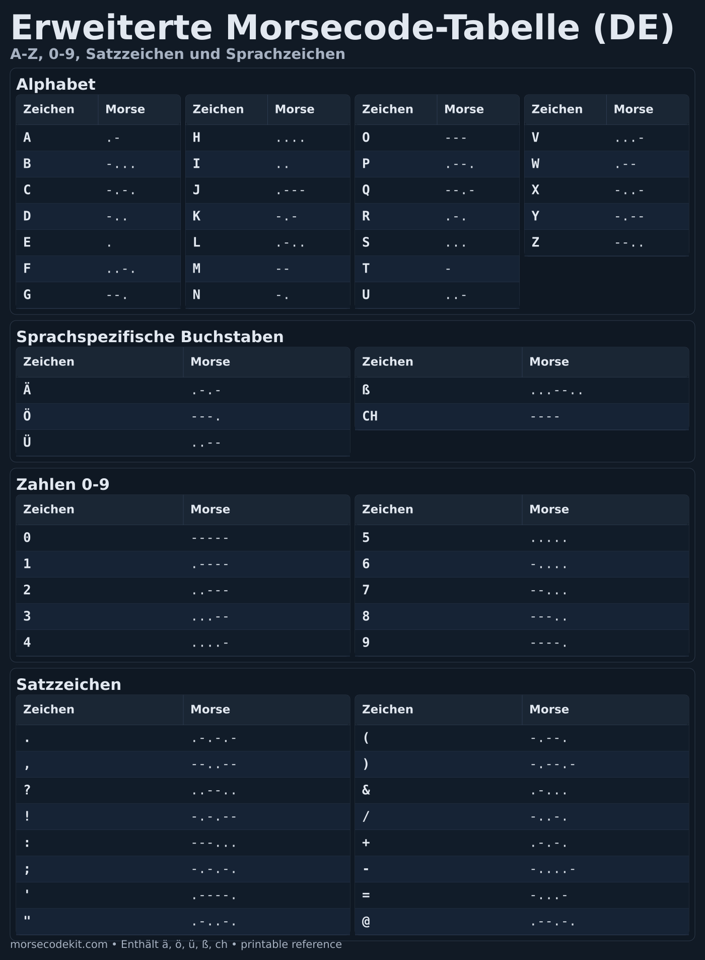 Erweiterte Morsecode-Tabelle für deutsche Buchstaben