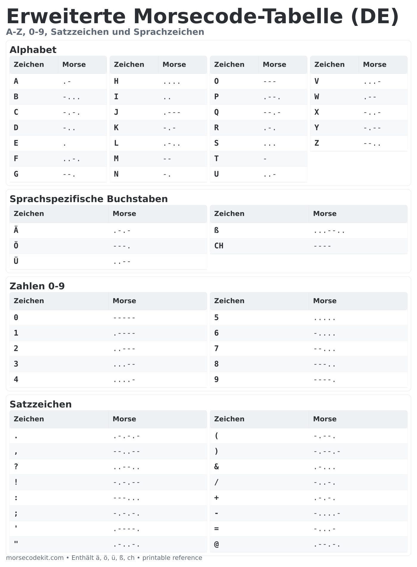 Erweiterte Morsecode-Tabelle für deutsche Buchstaben