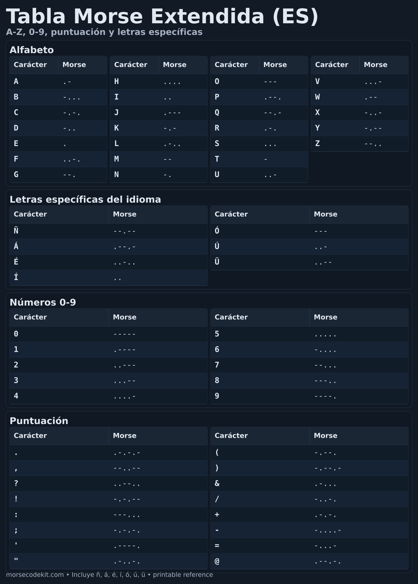 Tabla extendida de código morse para letras en español