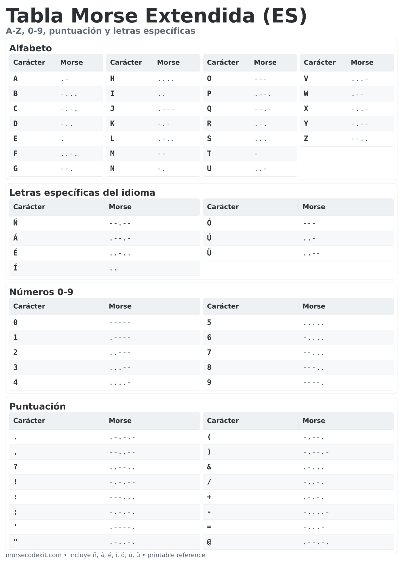 Tabla extendida de código morse para letras en español