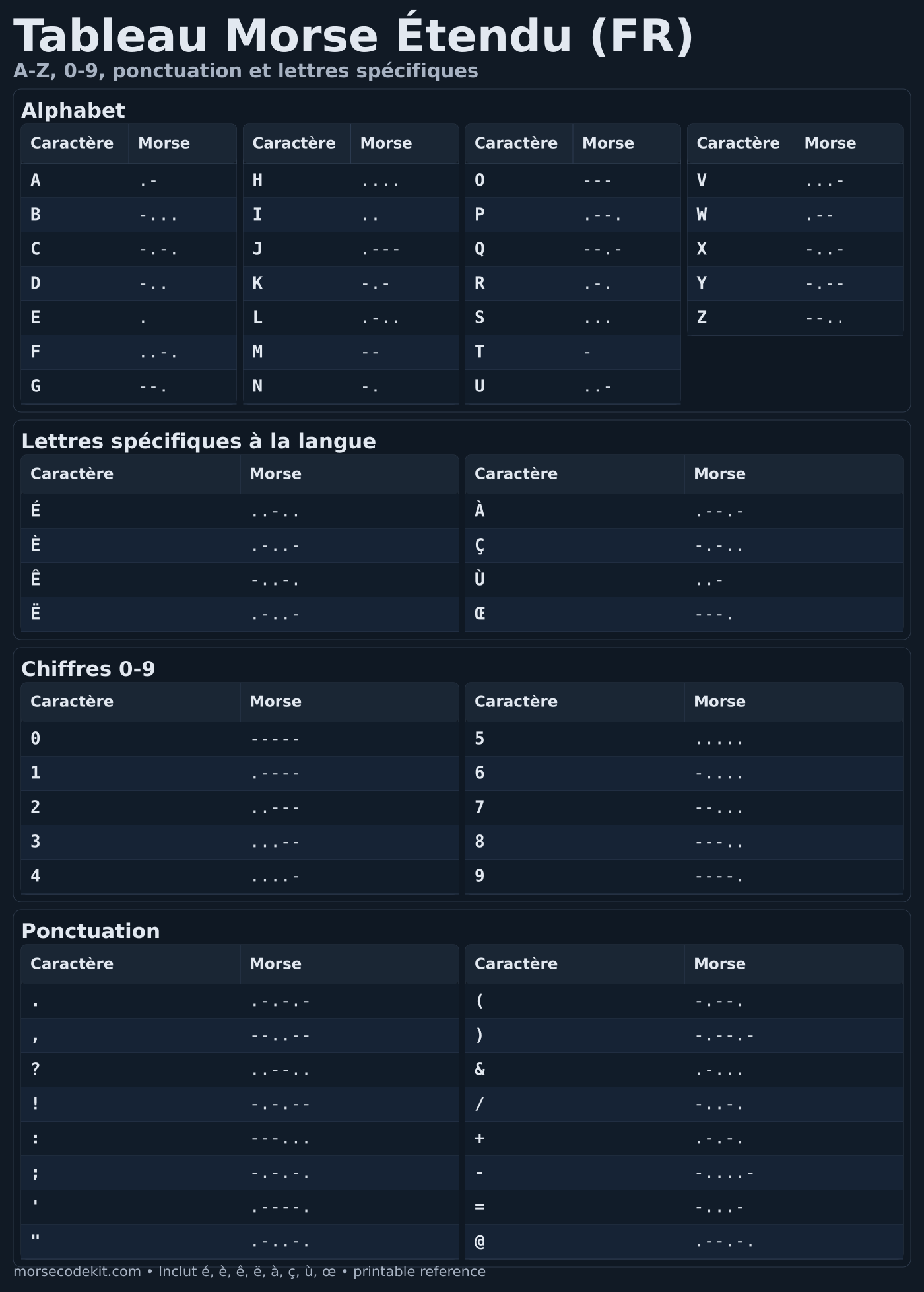 Tableau étendu de code Morse pour les lettres françaises