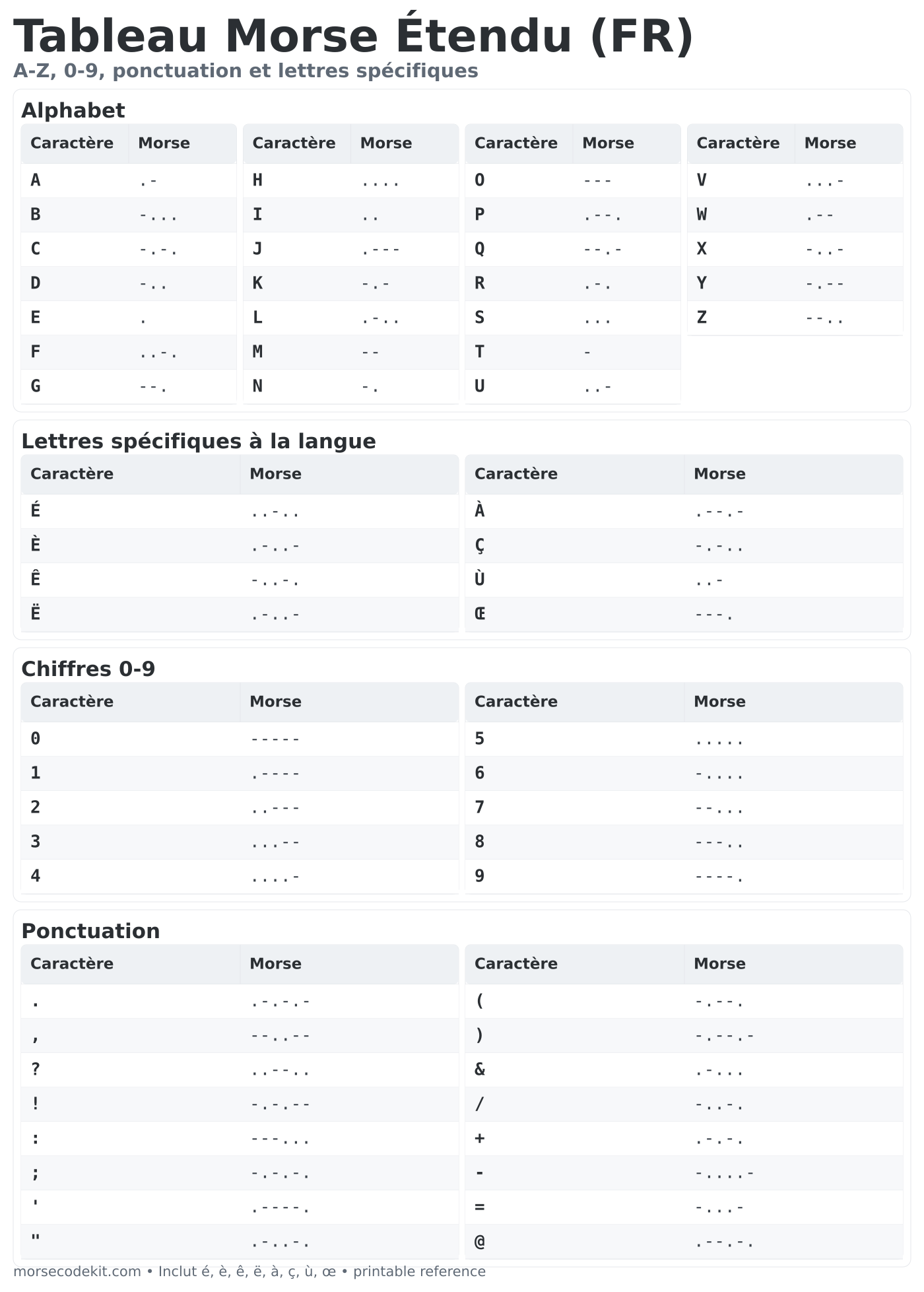 Tableau étendu de code Morse pour les lettres françaises