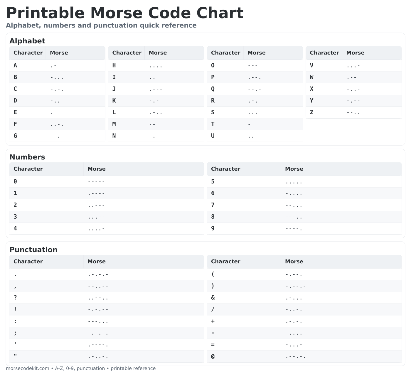 Printable full Morse code chart with alphabet numbers and punctuation
