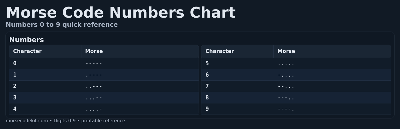 Morse code numbers chart 0 to 9 printable