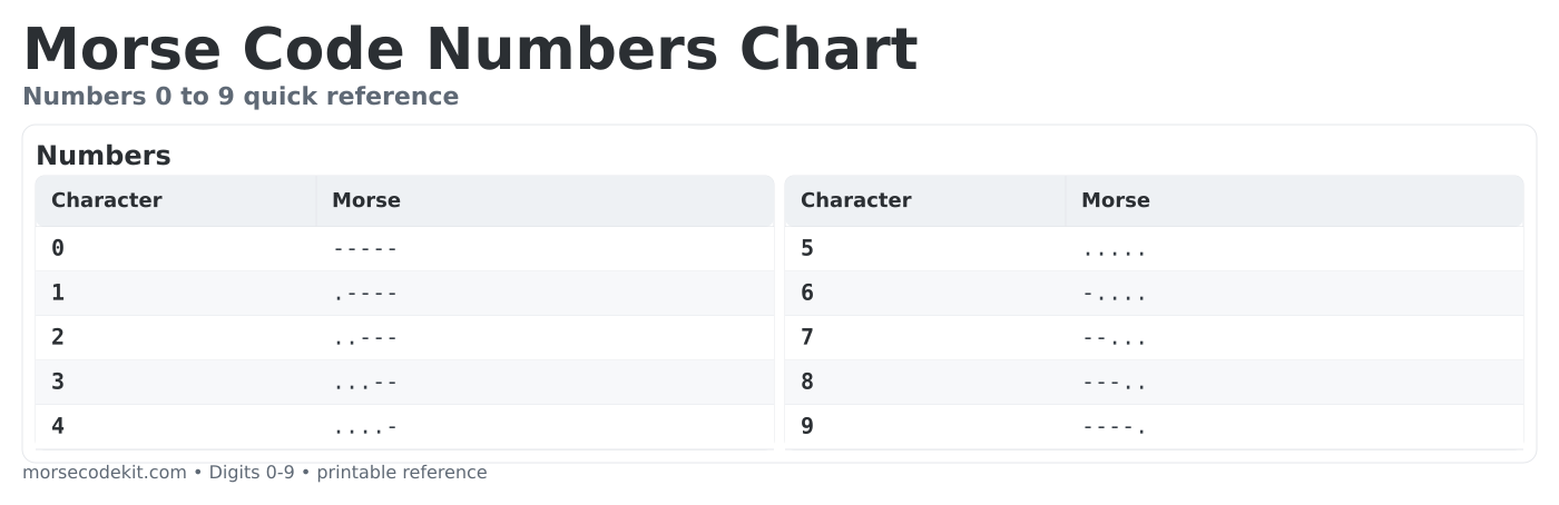 Morse code numbers chart 0 to 9 printable